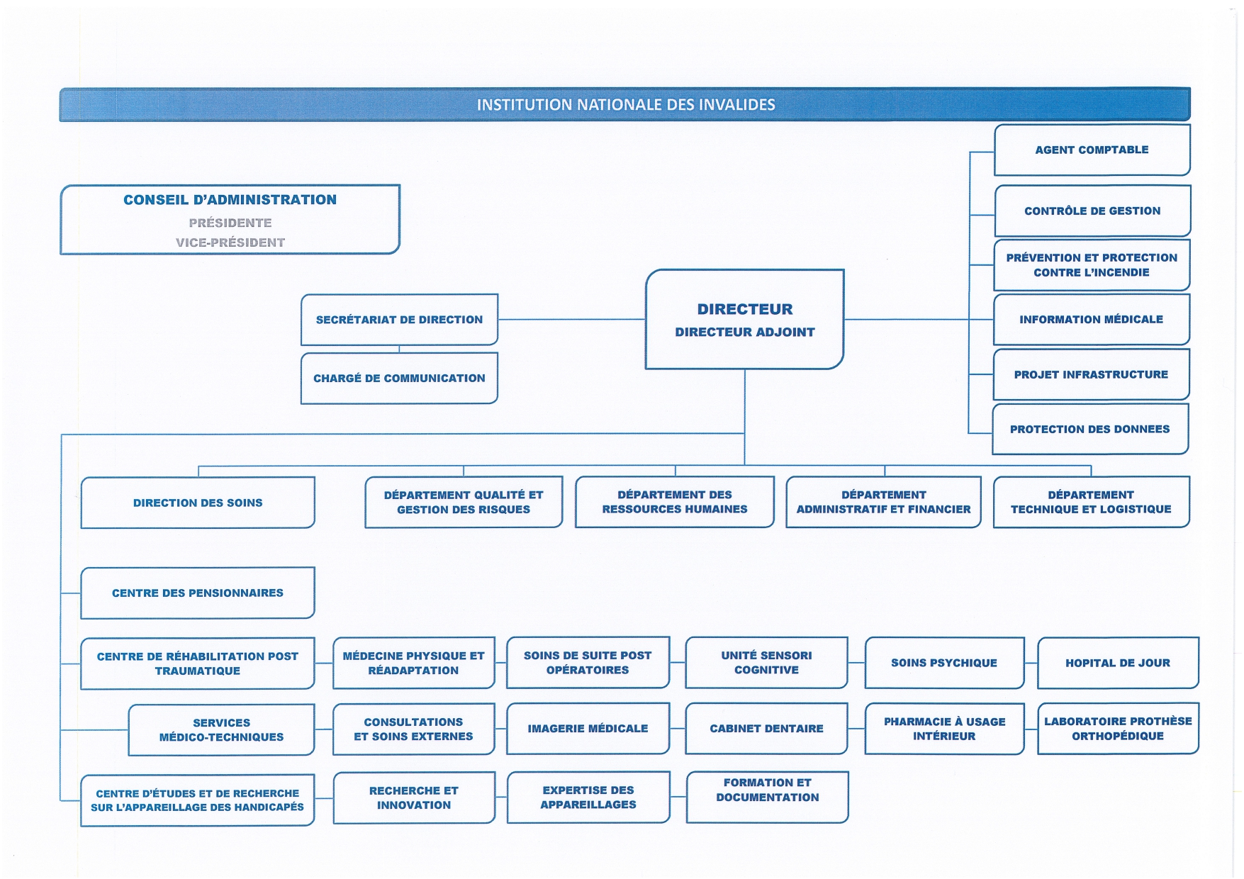 Organigramme INI/CERAH